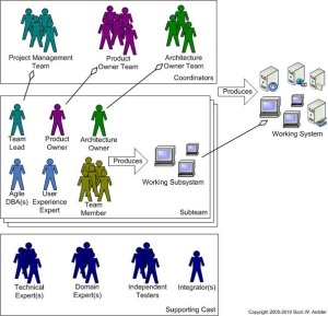 A diagram for a large Agile team. Image source: http://www.ambysoft.com/essays/agileRoles.html